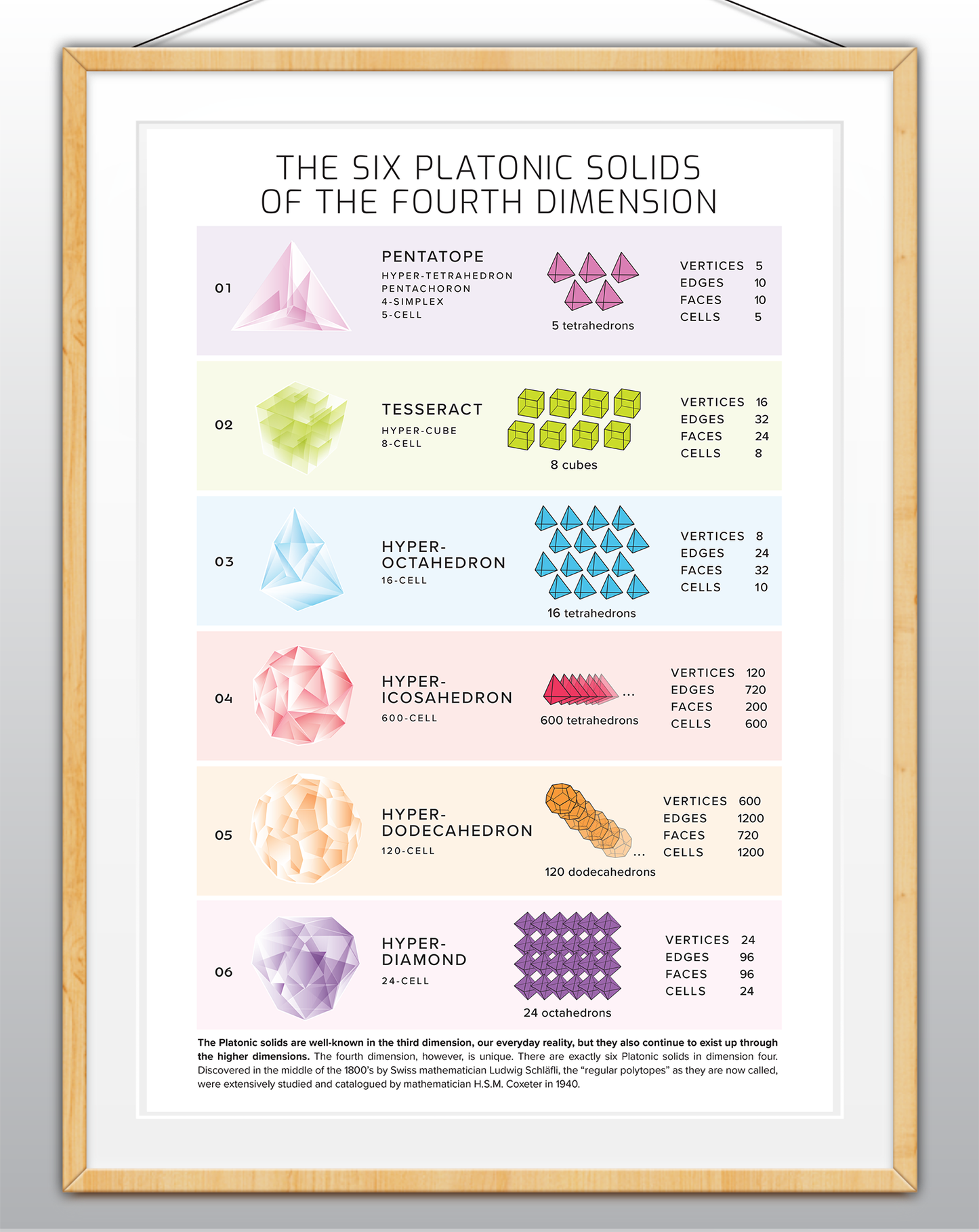 6 PLATONIC SOLIDS OF THE 4TH DIMENSION (Printed Poster)