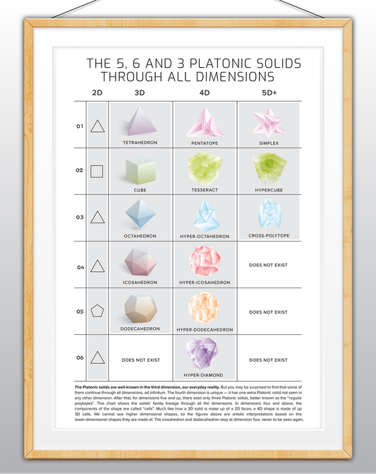 PLATONIC SOLIDS THROUGH ALL DIMENSIONS (Printed Poster)